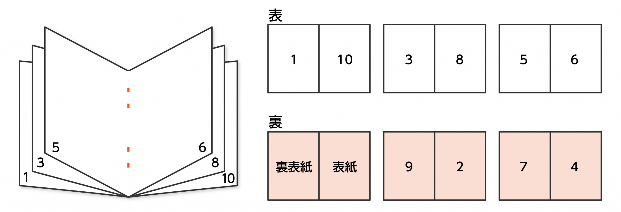 面付け