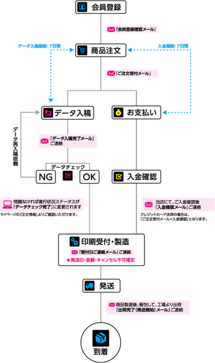 ご注文から発送までの流れ