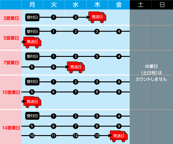 納期とは出荷予定日（発送する日）のこと｜手元に届く日ではないことに注意！