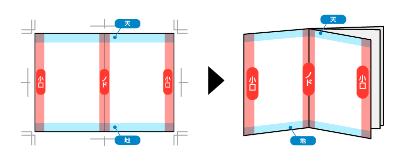 ページで冊子を開く側を小口、綴じる側をノドと呼びます