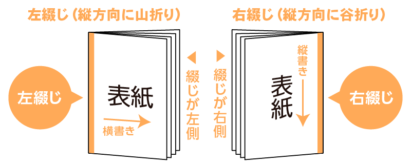 Wordで作る冊子の綴じ方向は、縦書きの場合は右綴じ、横書きの場合は左綴じが一般的