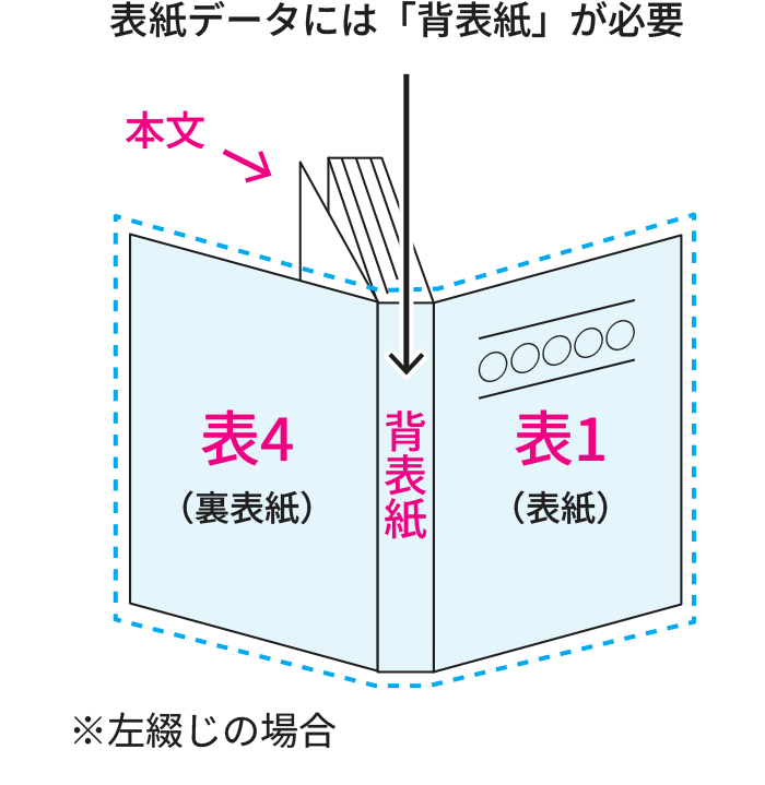 表紙データには背表紙データが必要であることを示す図解(左綴じ)