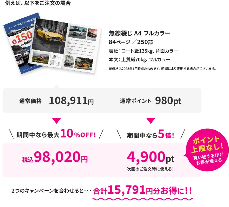 線綴じ冊子 最大10%OFFとポイント5倍Wキャンペーンの具体例