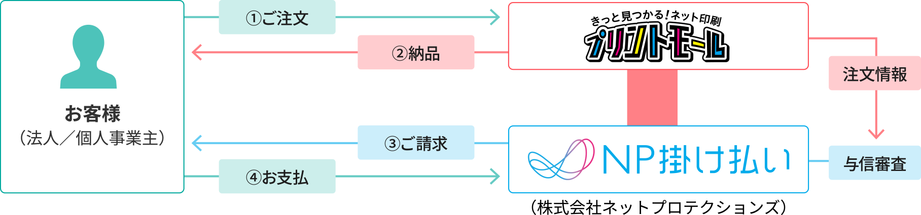 NP掛け払い