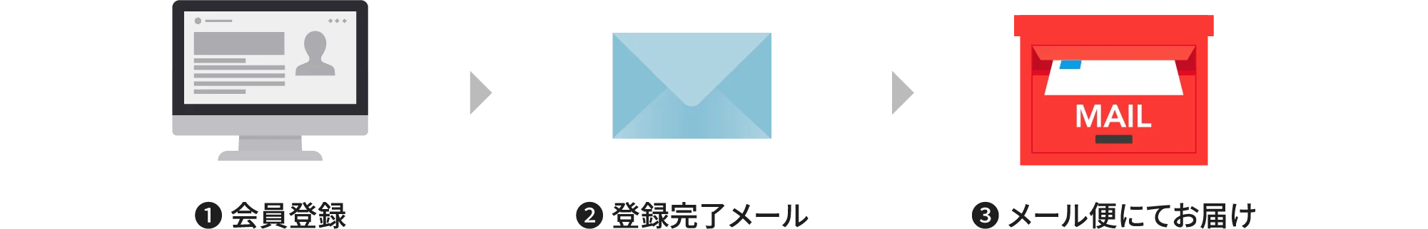 サンプルがお手元に届くまでの流れ