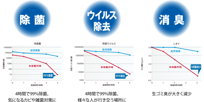 強い酸化力で、菌やウイルス・ニオイを分解