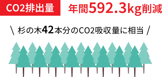 CO2排出量 年間592.3kg削減