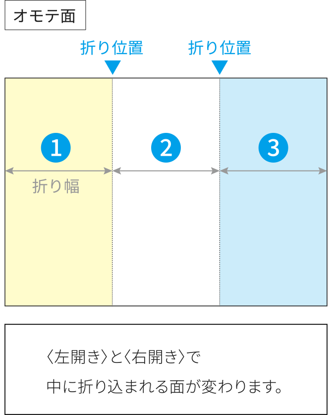 オモテ面