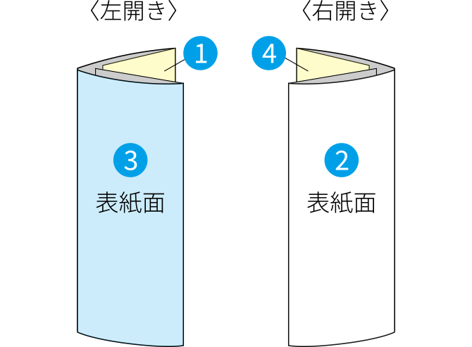 左開き 右開き