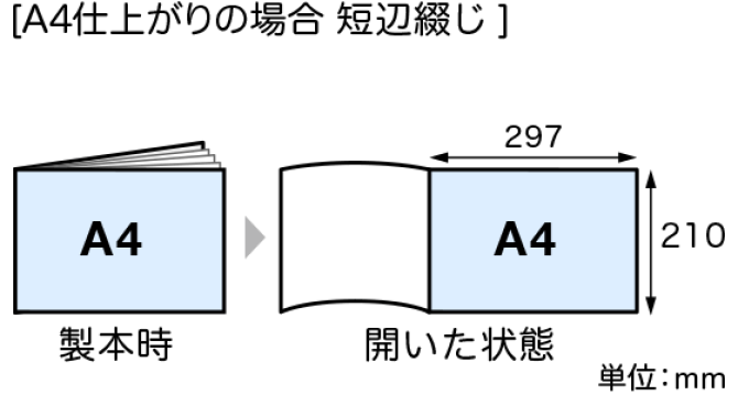 A4仕上がりの場合 短編綴じ