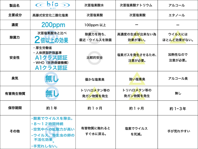 強力な消臭・除菌能力と安全性