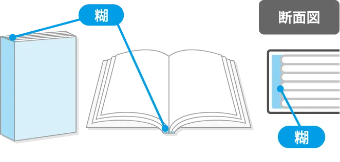 無線綴じ冊子