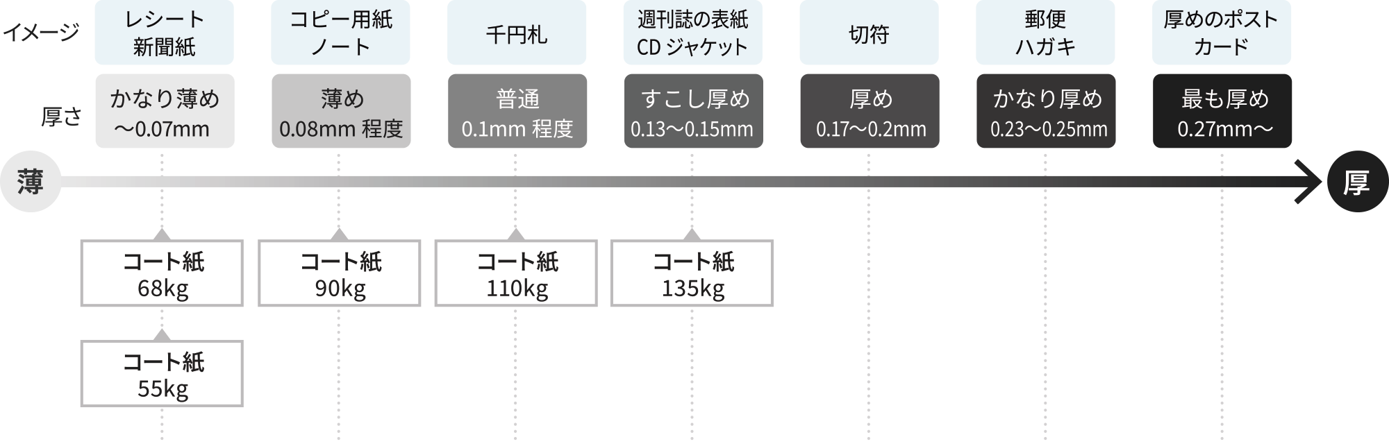 厚さの目安