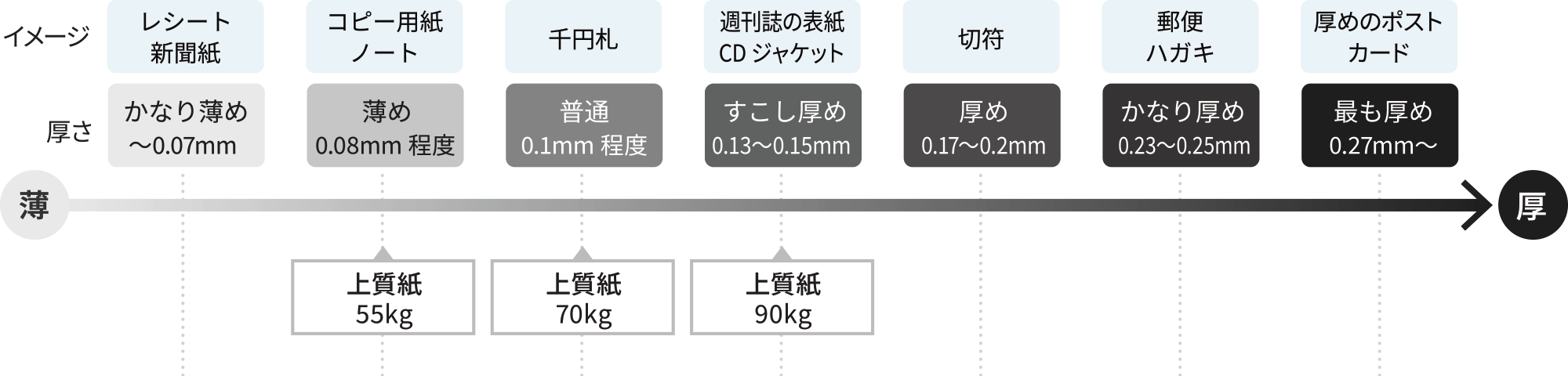 厚さの目安