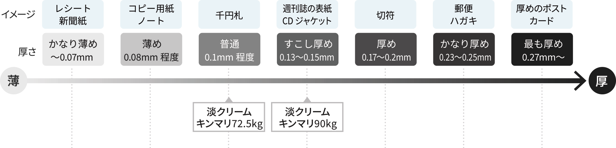 厚さの目安