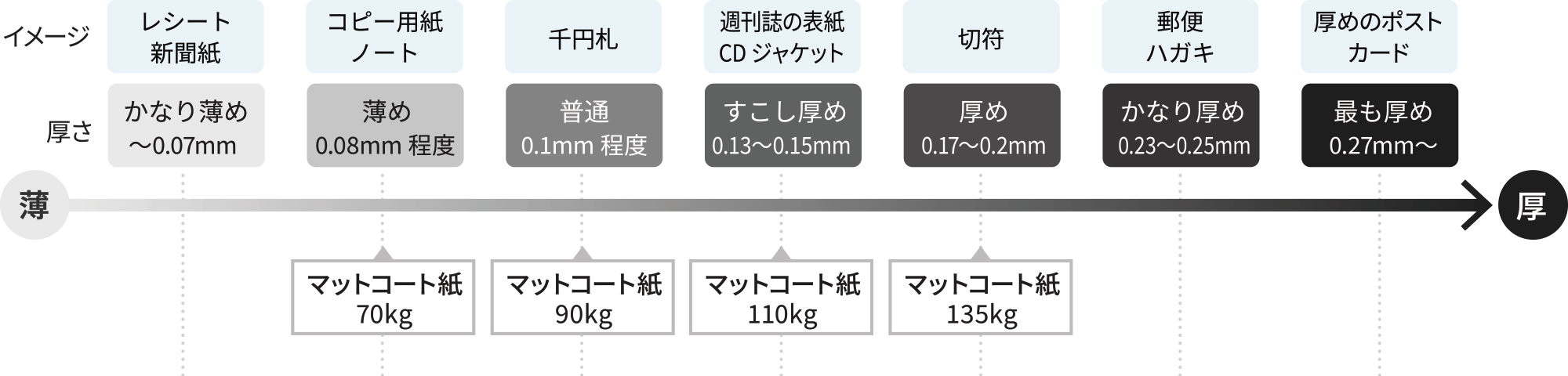 厚さの目安