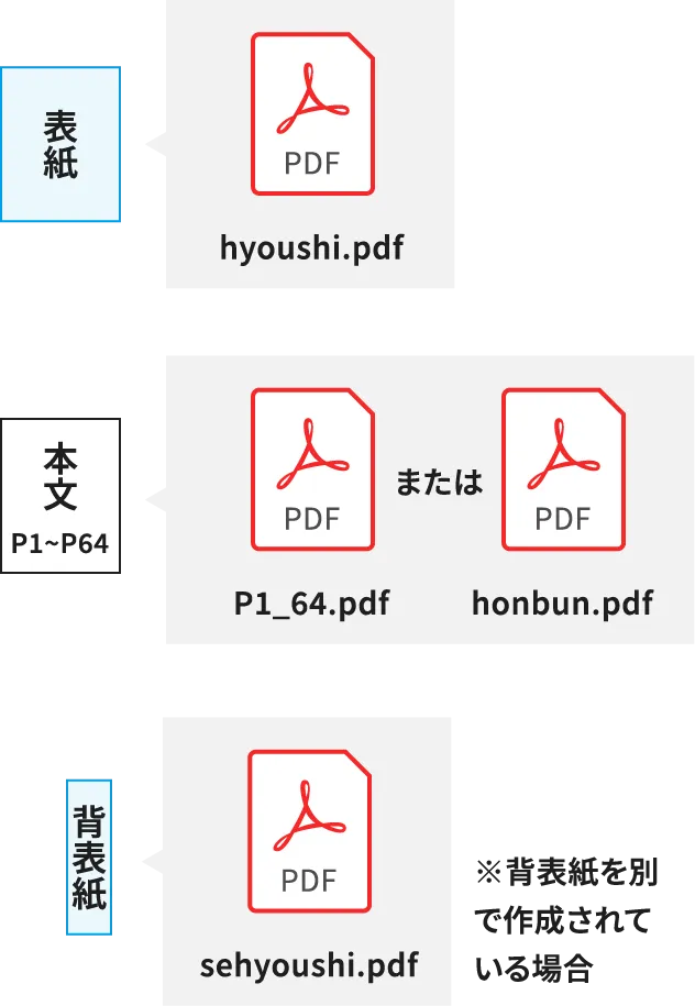 ページ数がわかるファイル名でご入稿ください
