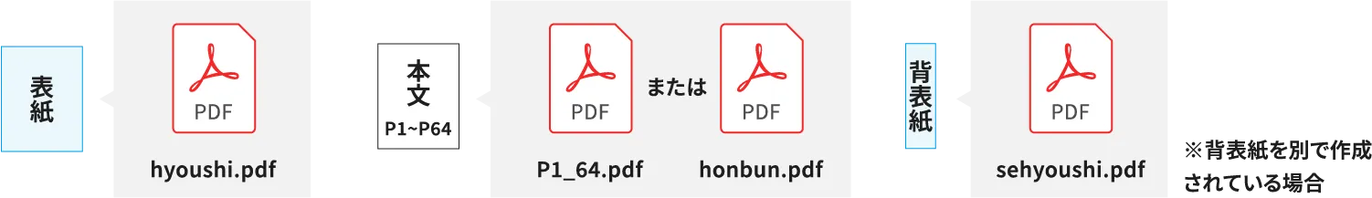 ページ数がわかるファイル名でご入稿ください