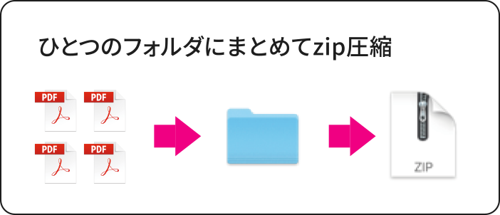 ひとつのフォルダにまとめてzip圧縮