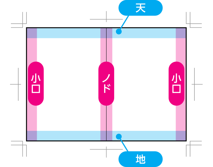 冊子の各部分の名称