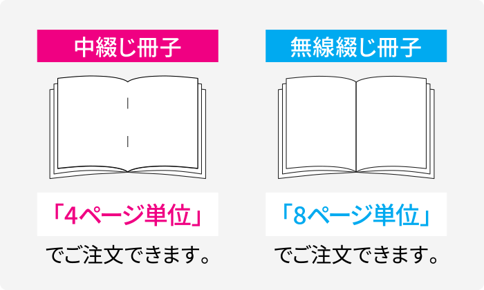 中綴じ冊子:「4ページ単位」でご注文できます。 無線綴じ冊子:「8ページ単位」でご注文できます。