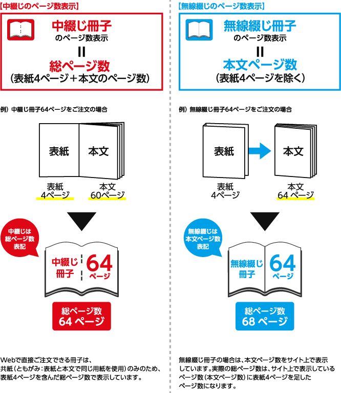 冊子のページ数表記について ネット印刷のテクニカルガイド 印刷通販 プリントモール